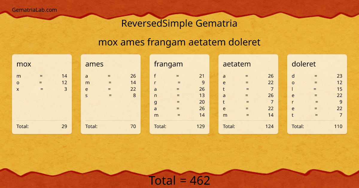 mox ames frangam aetatem doleret in reversedSimple Gematria